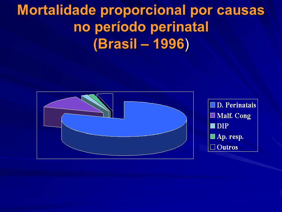 Mortalidade proporcional por causas no período perinatal (Brasil – 1996)