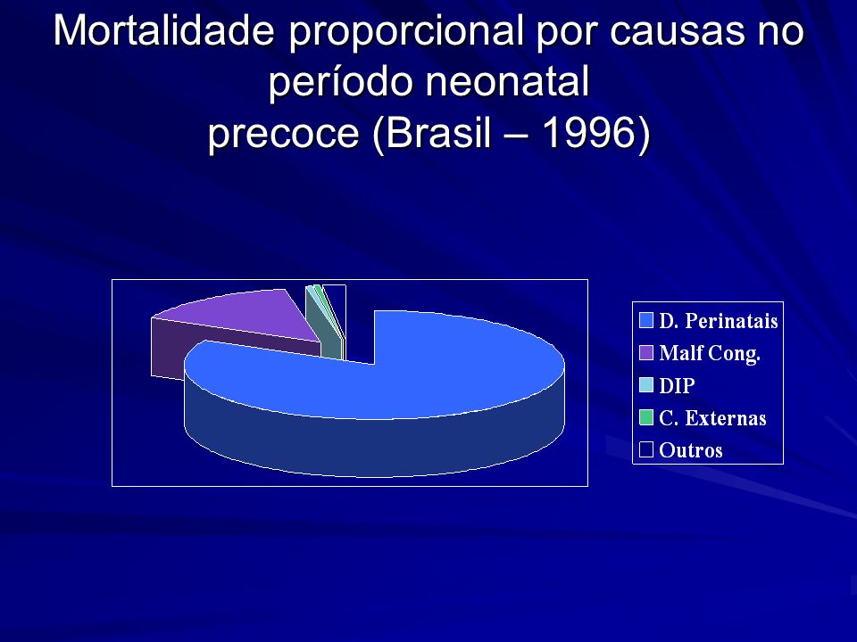 Mortalidade proporcional por causas no período neonatal precoce (Brasil – 1996)