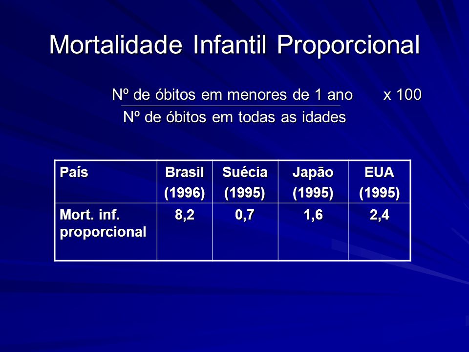 Mortalidade Infantil Proporcional
