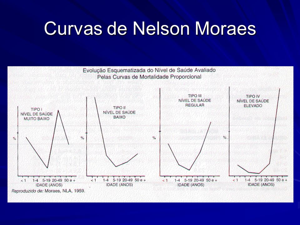 Curvas de Nelson Moraes