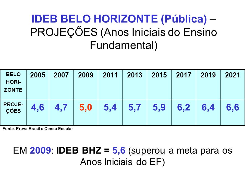 EM 2009: IDEB BHZ = 5,6 (superou a meta para os Anos Iniciais do EF)