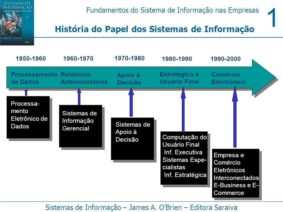 História do Papel dos Sistemas de Informação