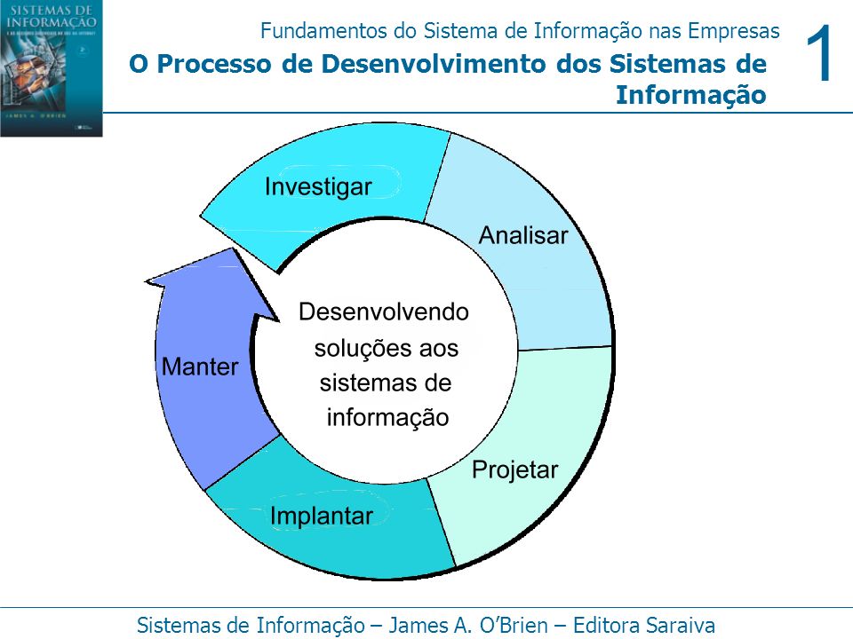O Processo de Desenvolvimento dos Sistemas de Informação