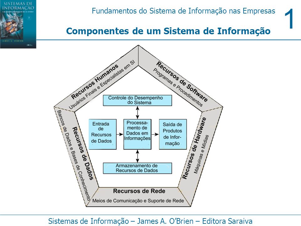 Componentes de um Sistema de Informação