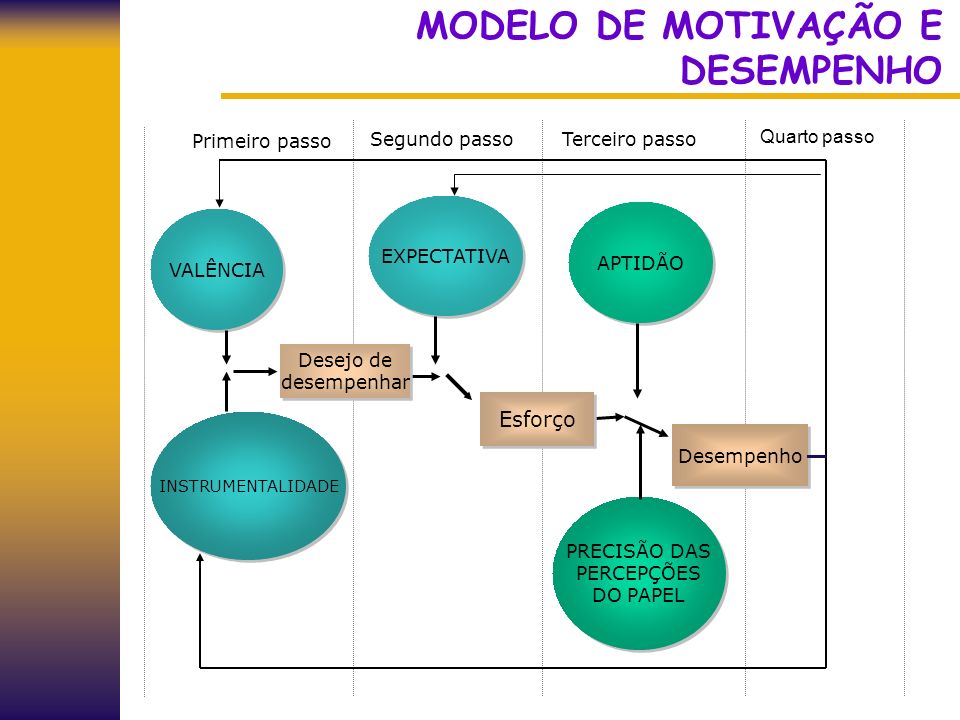 MODELO DE MOTIVAÇÃO E DESEMPENHO