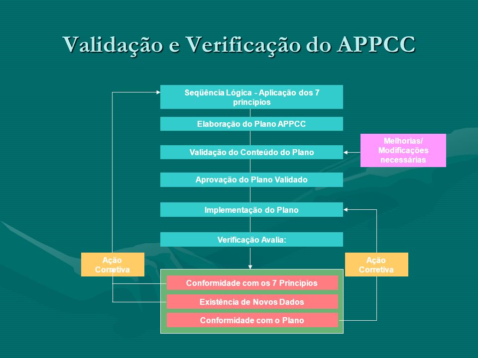 Validação e Verificação do APPCC