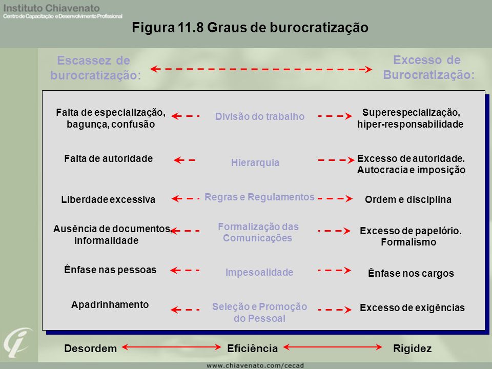 Figura 11.8 Graus de burocratização