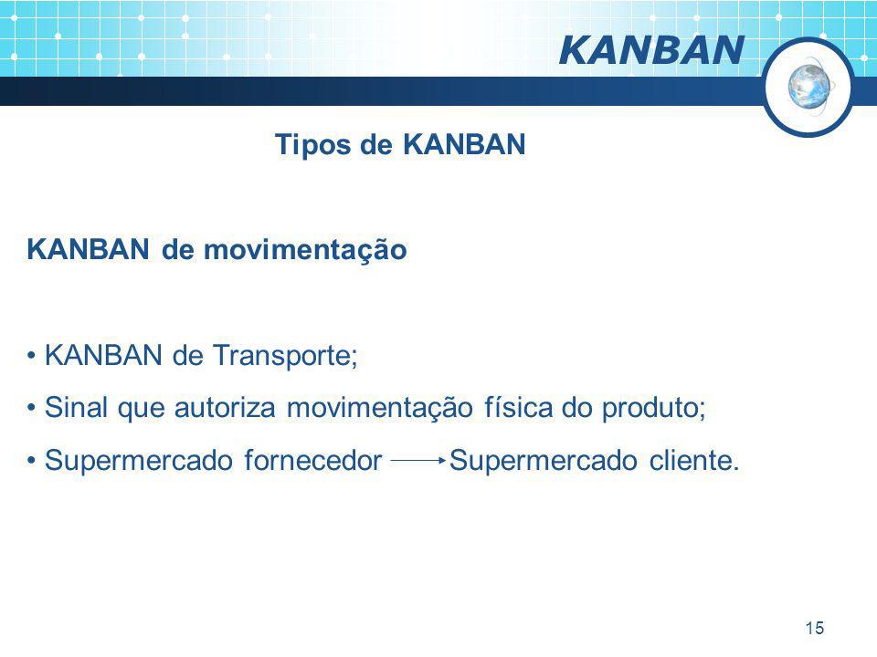 KANBAN Tipos de KANBAN KANBAN de movimentação KANBAN de Transporte;