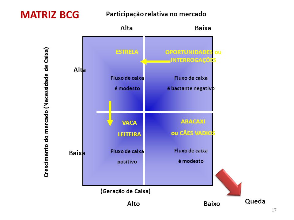 MATRIZ BCG Participação relativa no mercado Alta Baixa Alta Baixa