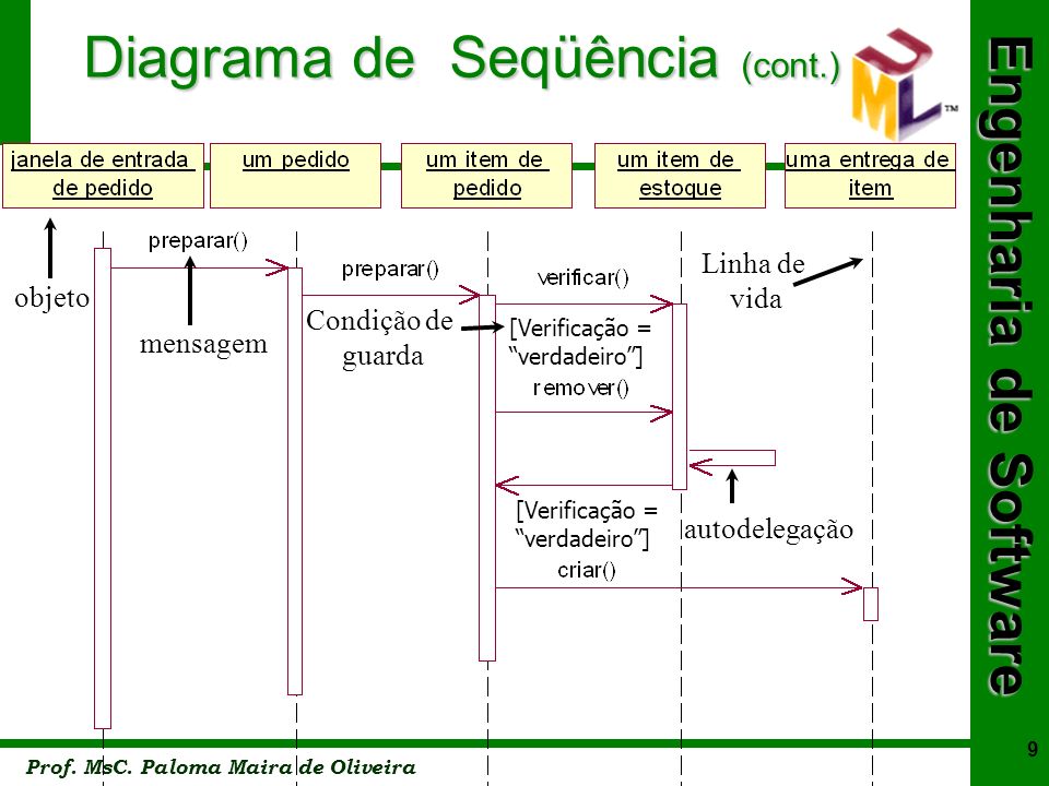 Diagrama de Seqüência (cont.)
