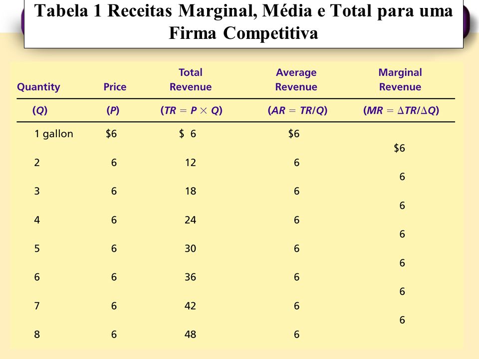 Tabela 1 Receitas Marginal, Média e Total para uma Firma Competitiva