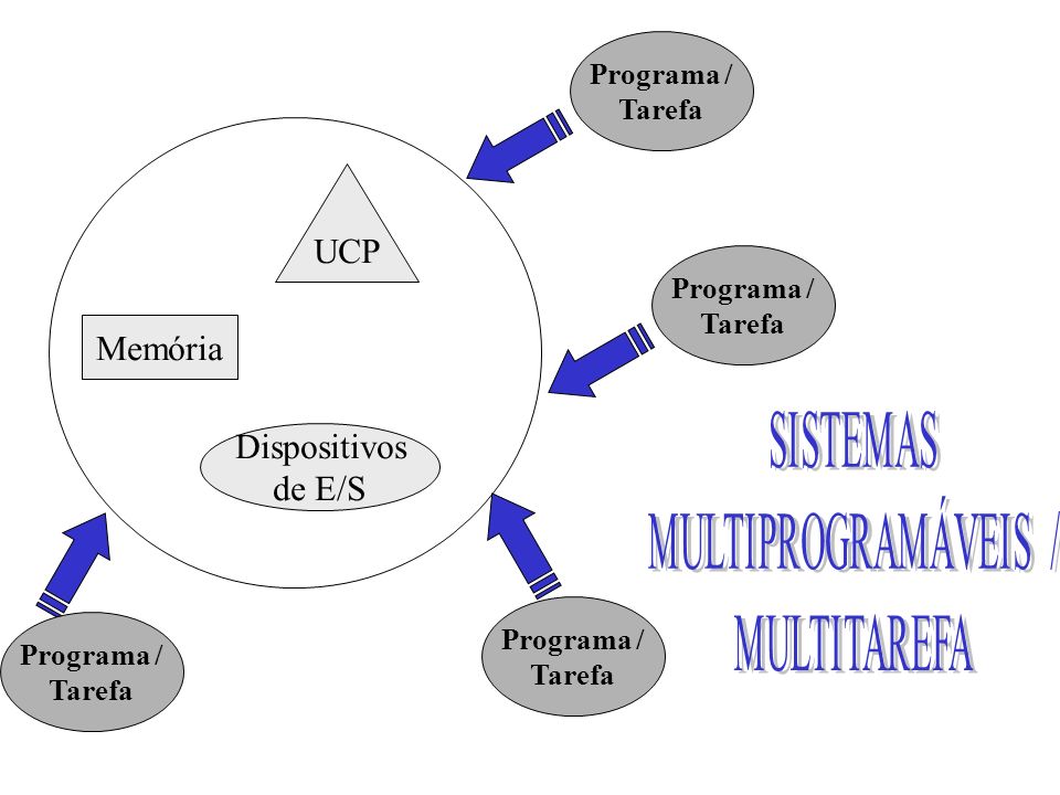 UCP Memória Dispositivos de E/S Programa / Tarefa Programa / Tarefa