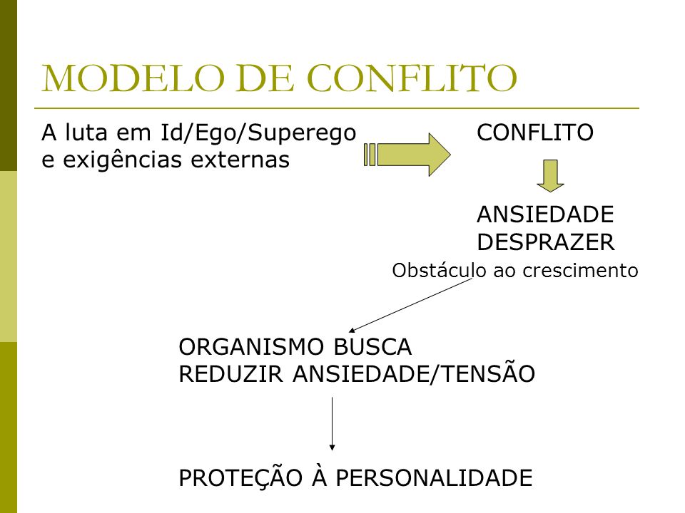 MODELO DE CONFLITO A luta em Id/Ego/Superego CONFLITO