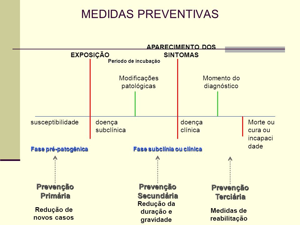 MEDIDAS PREVENTIVAS Prevenção Primária Prevenção Secundária
