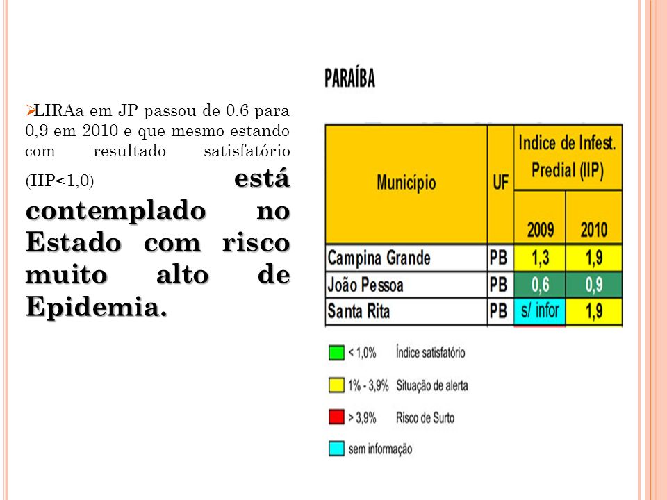 LIRAa em JP passou de 0.6 para 0,9 em 2010 e que mesmo estando com resultado satisfatório (IIP<1,0) está contemplado no Estado com risco muito alto de Epidemia.