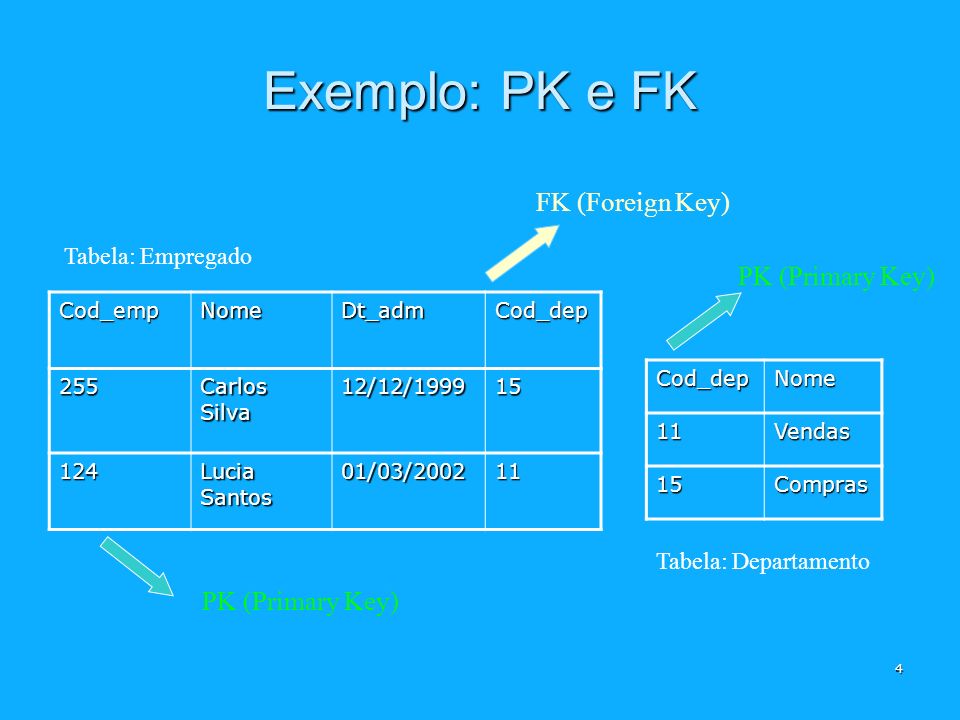 Exemplo: PK e FK FK (Foreign Key) PK (Primary Key) PK (Primary Key)