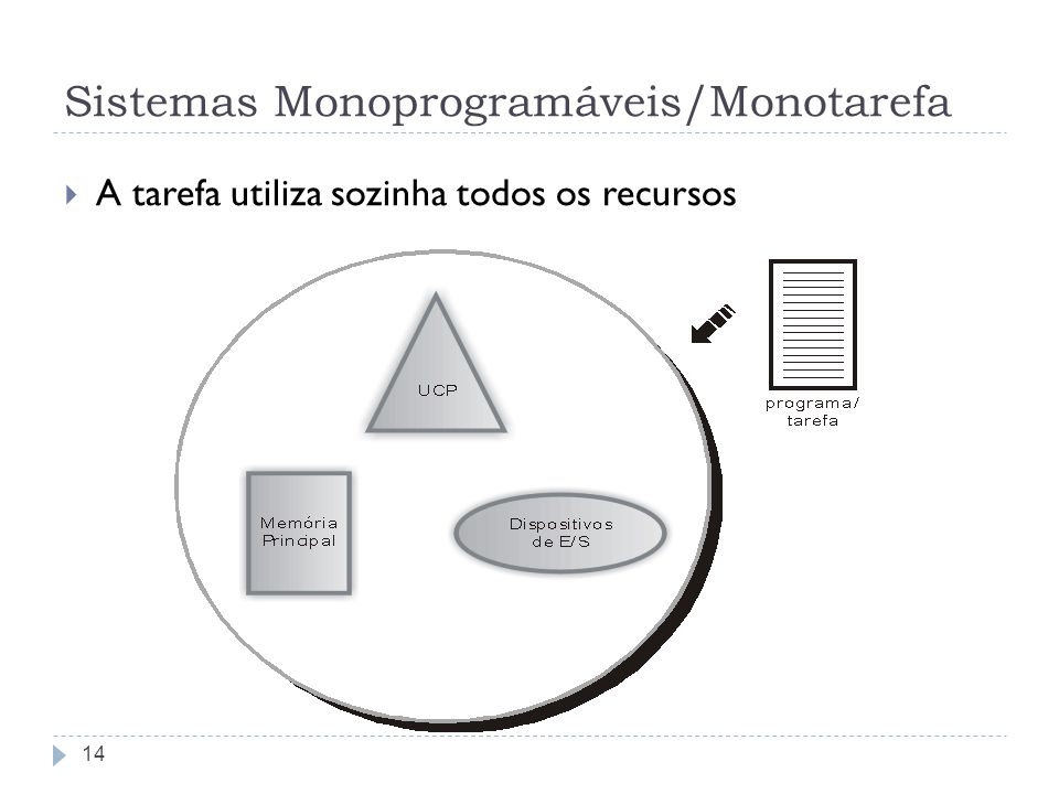 Sistemas Monoprogramáveis/Monotarefa
