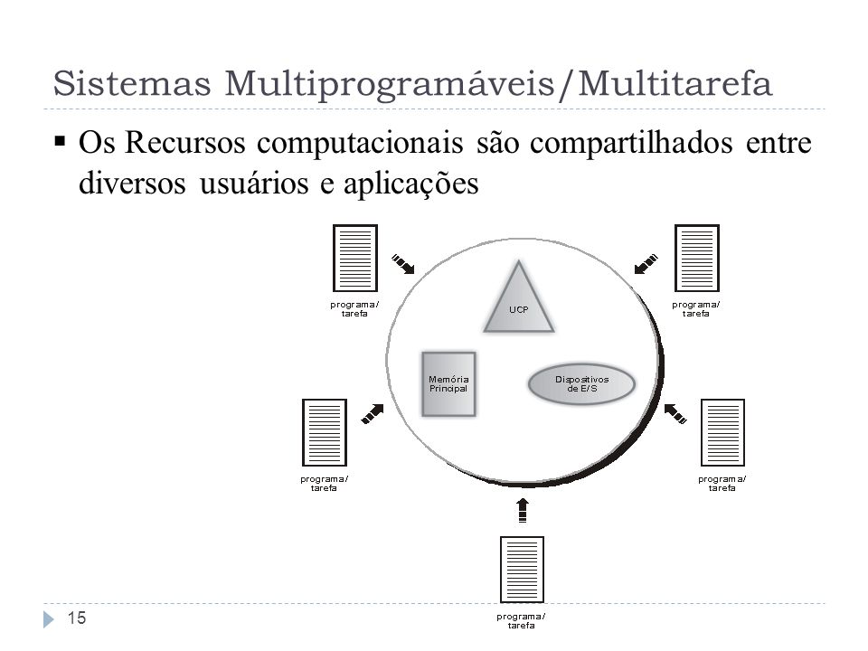 Sistemas Multiprogramáveis/Multitarefa