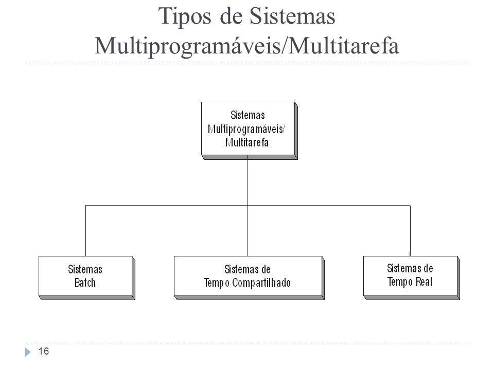 Tipos de Sistemas Multiprogramáveis/Multitarefa