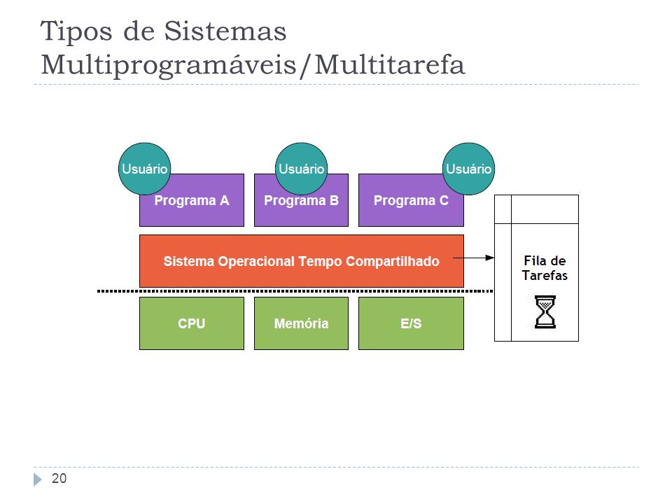 Tipos de Sistemas Multiprogramáveis/Multitarefa