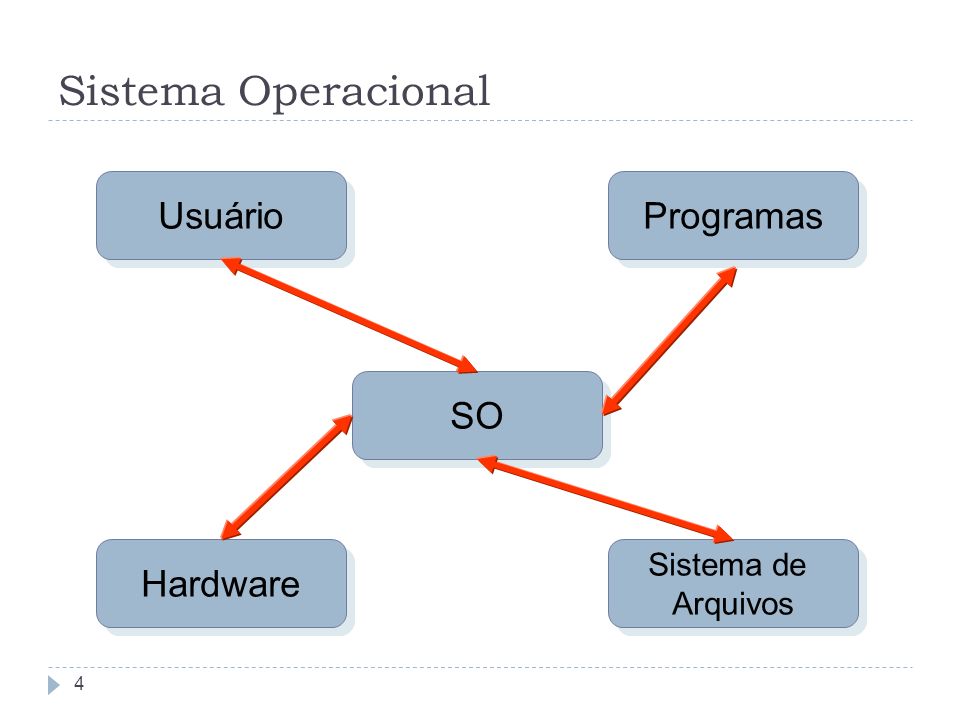 Sistema Operacional Usuário Programas SO Hardware Sistema de Arquivos