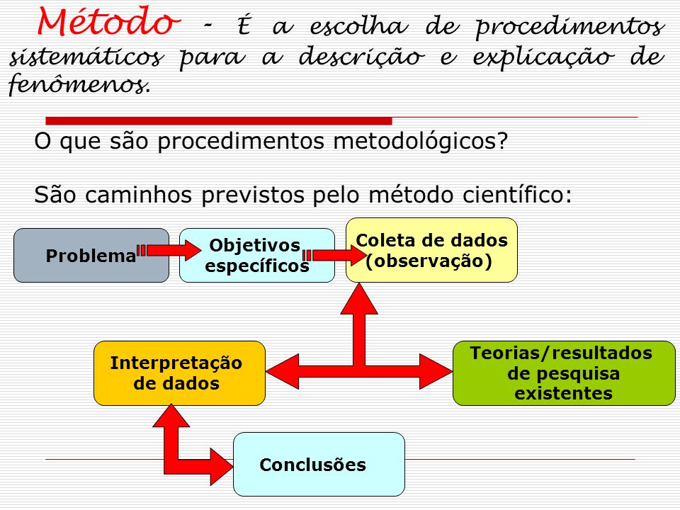 Método - É a escolha de procedimentos sistemáticos para a descrição e explicação de fenômenos.