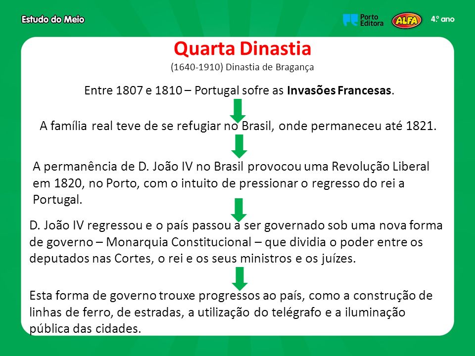 Quarta Dinastia ( ) Dinastia de Bragança. Entre 1807 e 1810 – Portugal sofre as Invasões Francesas.